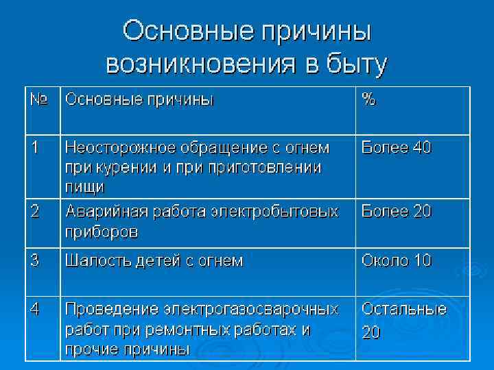 Презентация на тему причины возникновения пожаров и взрывов