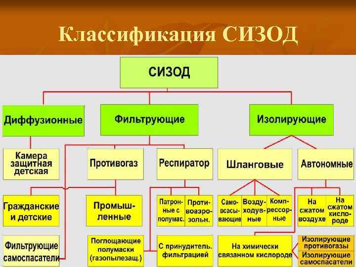 Классификация СИЗОД 