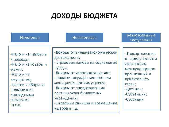 ДОХОДЫ БЮДЖЕТА Налоговые -Налоги на прибыль и доходы; -Налоги на товары и услуги; -Налоги