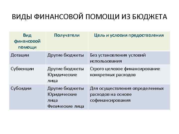 ВИДЫ ФИНАНСОВОЙ ПОМОЩИ ИЗ БЮДЖЕТА Вид финансовой помощи Получатели Цель и условия предоставления Дотации