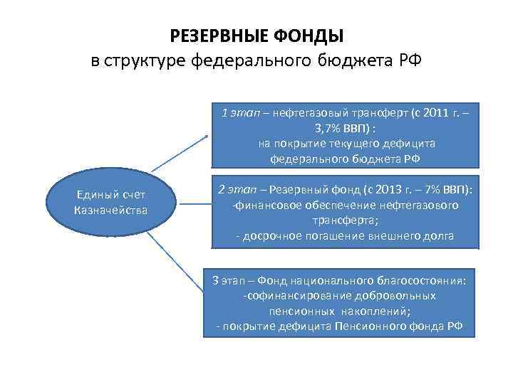 РЕЗЕРВНЫЕ ФОНДЫ в структуре федерального бюджета РФ 1 этап – нефтегазовый трансферт (с 2011