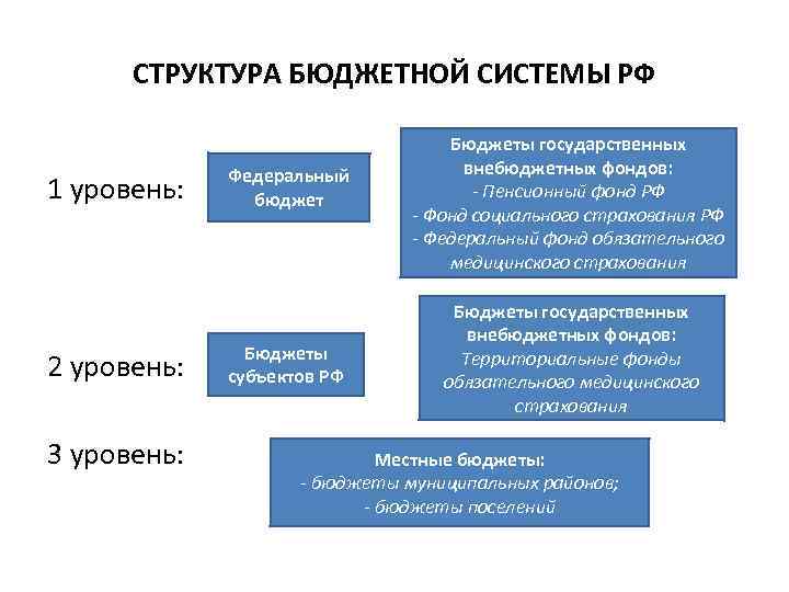 СТРУКТУРА БЮДЖЕТНОЙ СИСТЕМЫ РФ 1 уровень: 2 уровень: 3 уровень: Федеральный бюджет Бюджеты субъектов