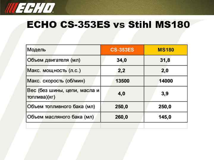 ECHO CS-353 ES vs Stihl MS 180 