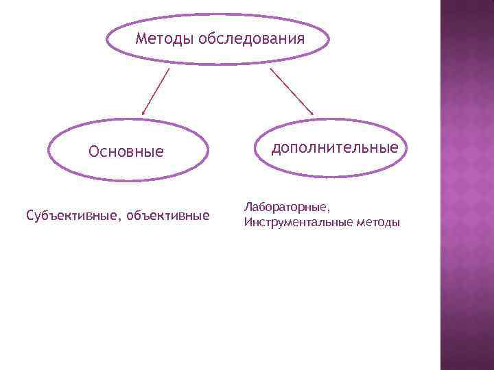 Методы обследования Основные Субъективные, объективные дополнительные Лабораторные, Инструментальные методы 