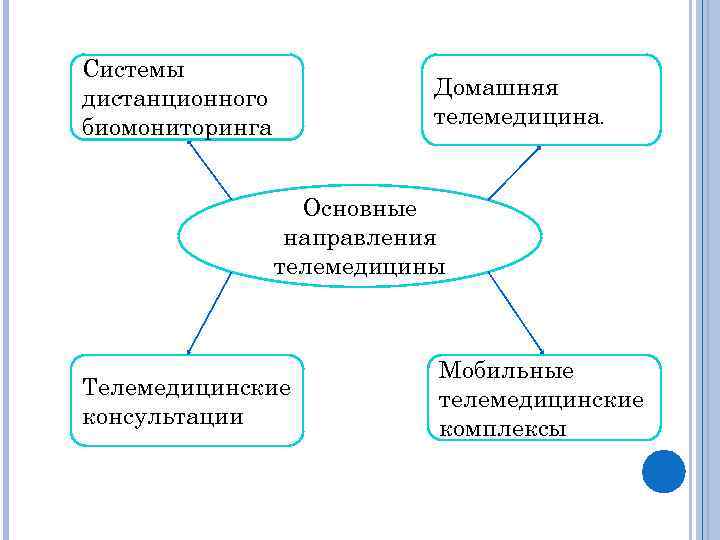 Системы дистанционного биомониторинга Домашняя телемедицина. Основные направления телемедицины Телемедицинские консультации Мобильные телемедицинские комплексы 