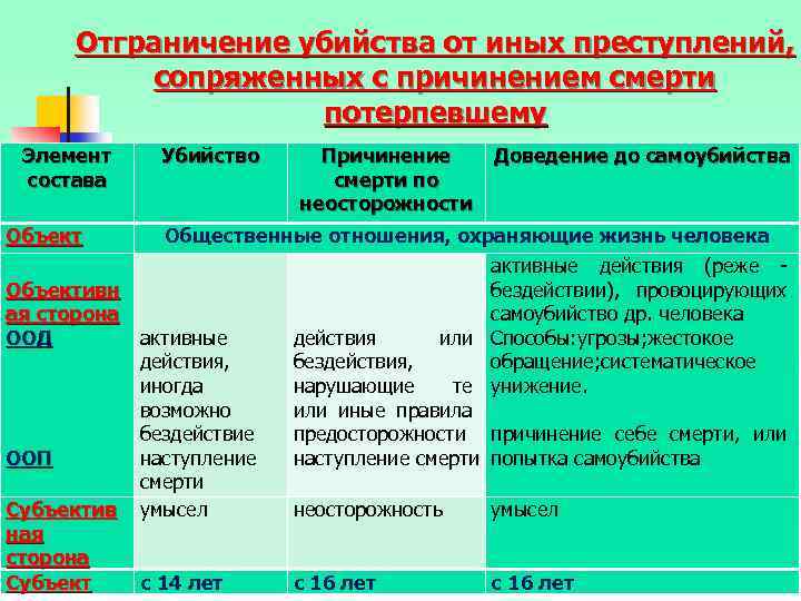 Отграничение убийства от иных преступлений, сопряженных с причинением смерти потерпевшему Элемент состава Объект Убийство