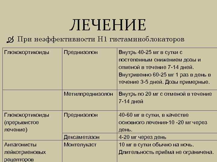 ЛЕЧЕНИЕ При неэффективности Н 1 гистаминоблокаторов Глюкокортикоиды Преднизолон Внутрь 40 25 мг в сутки