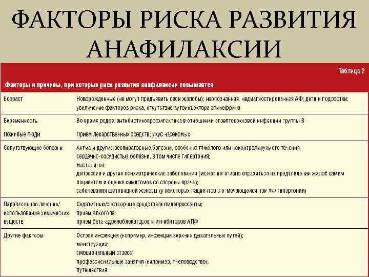 ФАКТОРЫ РИСКА РАЗВИТИЯ АНАФИЛАКСИИ 