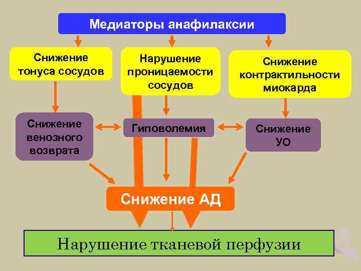 Нарушение тонуса сосудов