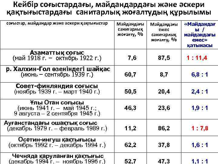 Кейбір соғыстардағы, майдандардағы және әскери қақтығыстардағы санитарлық жоғалтудың құрылымы соғыстар, майдандар және әскери қақтығыстар