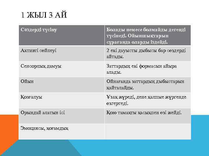 1 ЖЫЛ 3 АЙ Сөздерді түсіну Болады немесе болмайды дегенді түсінеді. Ойыншықтарын сұрағанда оларды