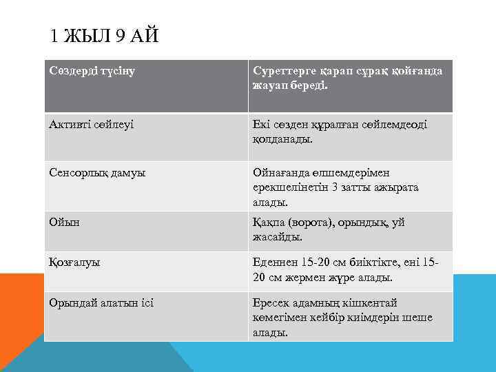 1 ЖЫЛ 9 АЙ Сөздерді түсіну Суреттерге қарап сұрақ қойғанда жауап береді. Активті сөйлеуі