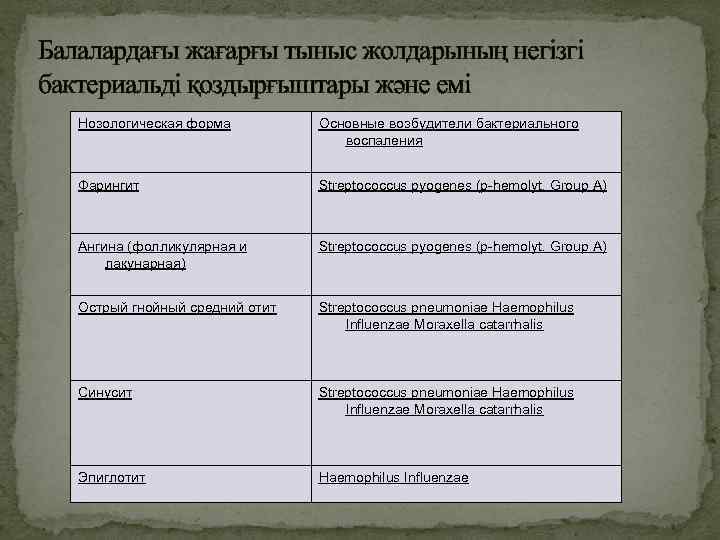 Балалардағы жағарғы тыныс жолдарының негізгі бактериальді қоздырғыштары және емі Нозологическая форма Основные возбудители бактериального