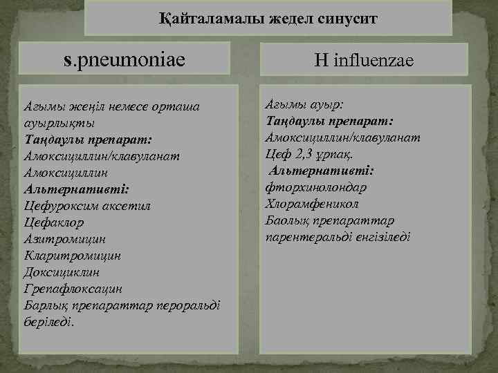 Қайталамалы жедел синусит s. pneumoniae Ағымы жеңіл немесе орташа ауырлықты Таңдаулы препарат: Амоксициллин/клавуланат Амоксициллин