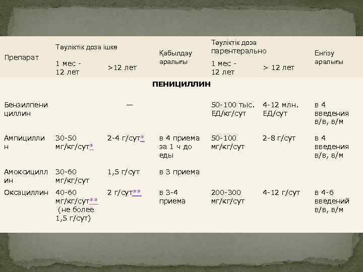 Тәуліктік доза ішке Препарат 1 мес - 12 лет >12 лет Қабылдау аралығы Тәуліктік