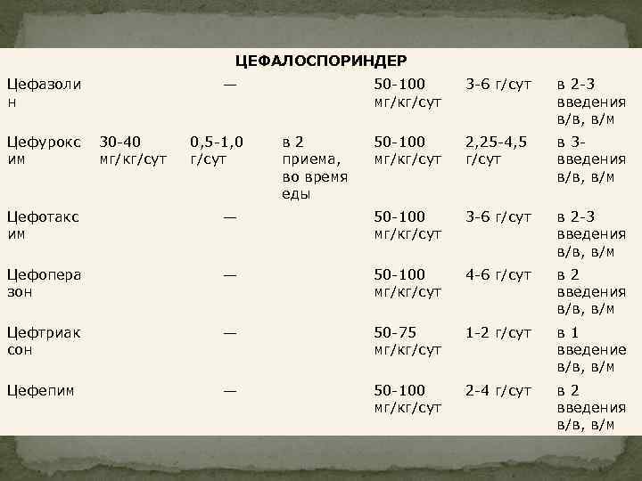 ЦЕФАЛОСПОРИНДЕР Цефазоли н Цефурокс им — 30 -40 мг/кг/сут 0, 5 -1, 0 г/сут