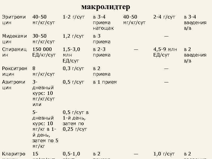 макролидтер Эритроми цин 40 -50 мг/кг/сут 1 -2 г/сут в 3 -4 приема натощак