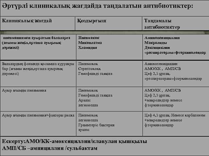 Әртүрлі клиникалық жағдайда таңдалатын антибиотиктер: Клиникалық жағдай Қоздырғыш Таңдамалы антибиотиктер пневмониямен ауыратын балаларға (ағымы