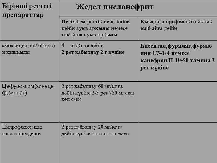 Бірінші реттегі препараттар Жедел пиелонефрит Негізгі ем реттік вена ішіне кейін ауыз арқылы немесе