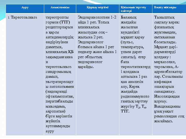 Ауру 1. Тиреотоксикоз Анықтамасы Қаралу мерзімі тиреотропты гормон (ТТГ) рецепторларын а қарсы антиденелердің өндірілуінен