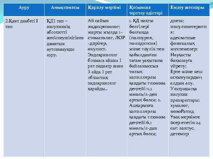 Ауру 2. Қант диабеті І тип Анықтамасы ҚД 1 тип – инсулиннің абсолютті жетіспеушілігінен