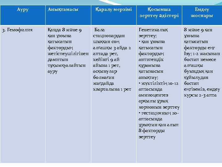 Ауру 3. Гемофилия Анықтамасы Қанда 8 және 9 қан ұюына қатысатын фактордың жетіспеушілігінен дамитын