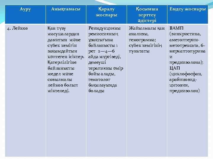 Ауру 4. Лейкоз Анықтамасы Қаралу жоспары Қосымша зерттеу әдістері Емдеу жоспары Қан түзу жасушалардан