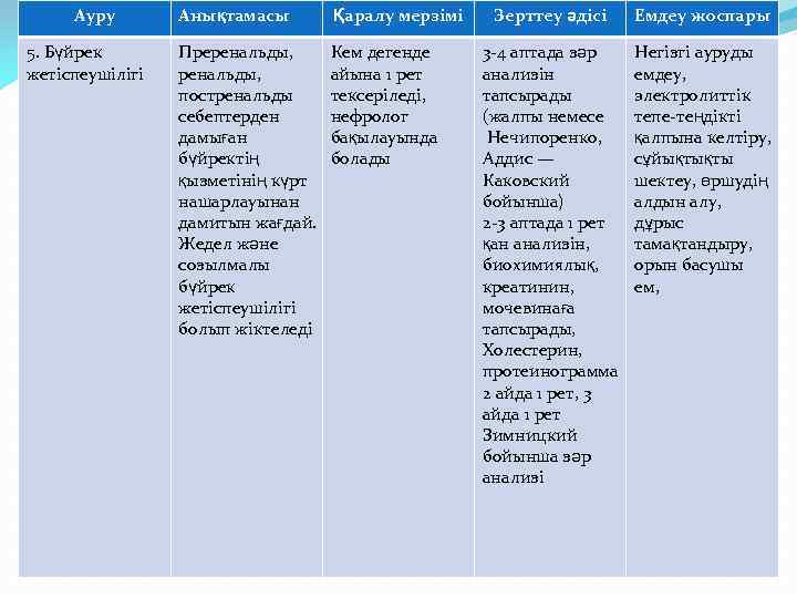 Ауру 5. Бүйрек жетіспеушілігі Анықтамасы Қаралу мерзімі Преренальды, постренальды себептерден дамыған бүйректің қызметінің күрт