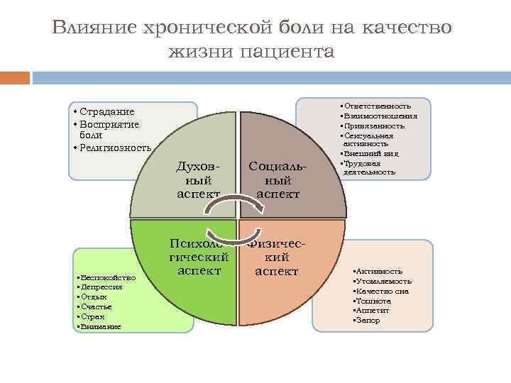 Влияние хронической боли на качество жизни пациента • Страдание • Восприятие боли • Религиозность