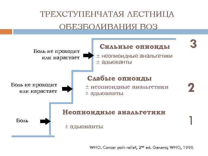 ТРЕХСТУПЕНЧАТАЯ ЛЕСТНИЦА ОБЕЗБОЛИВАНИЯ ВОЗ Боль не проходит или нарастает Сильные опиоиды ± неопиоидные анальгетики