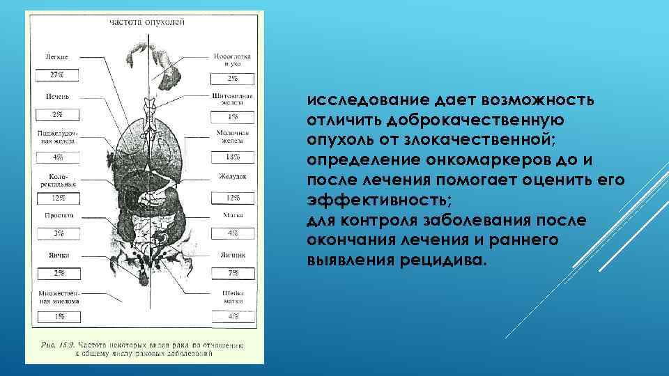 исследование дает возможность отличить доброкачественную опухоль от злокачественной; определение онкомаркеров до и после лечения