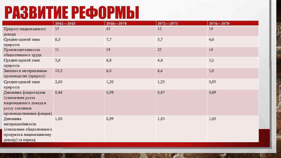 РАЗВИТИЕ РЕФОРМЫ Прирост национального дохода Среднегодовой темп прироста Производительность общественного труда Среднегодовой темп прироста