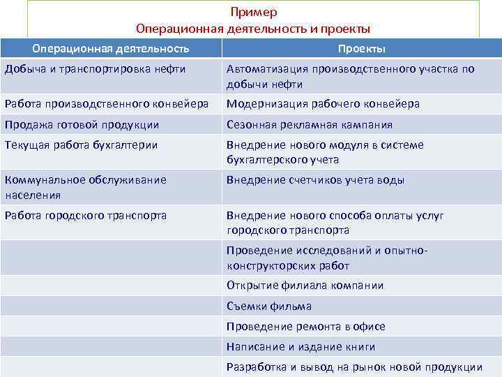 Пример Операционная деятельность и проекты Операционная деятельность Проекты Добыча и транспортировка нефти Автоматизация производственного
