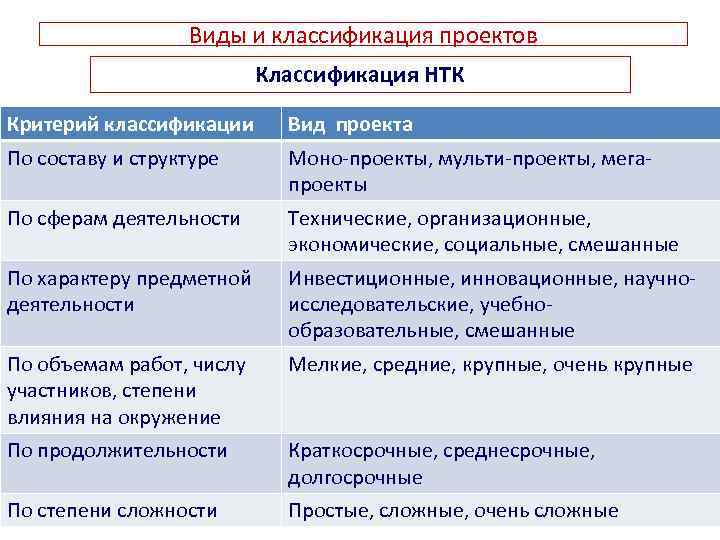 Как подразделяются проекты по сферам деятельности