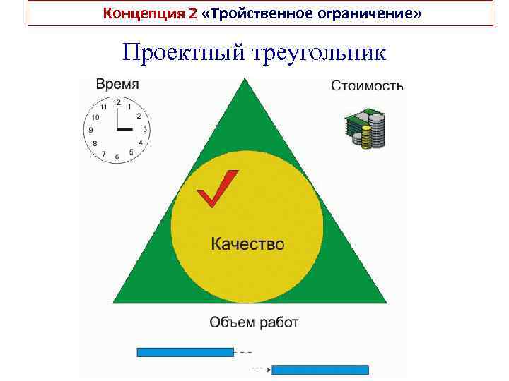 Концепция 2 «Тройственное ограничение» Проектный треугольник 