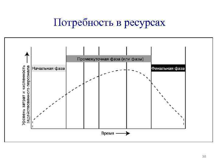 Потребность в ресурсах 38 