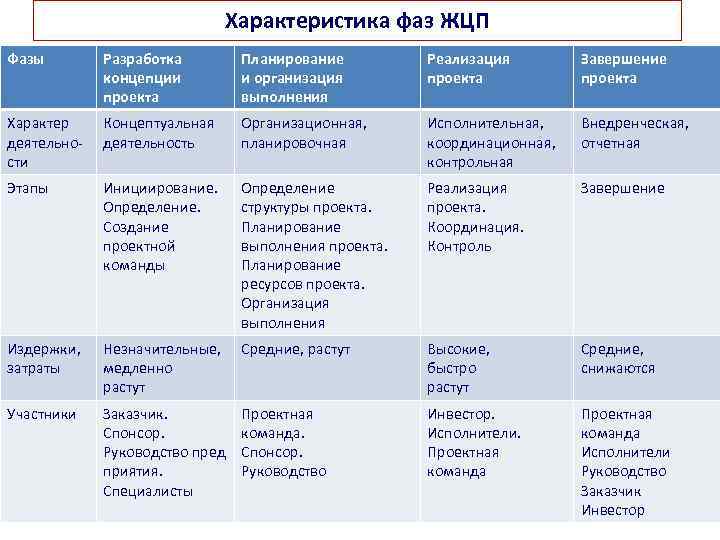 Характеристика фазы