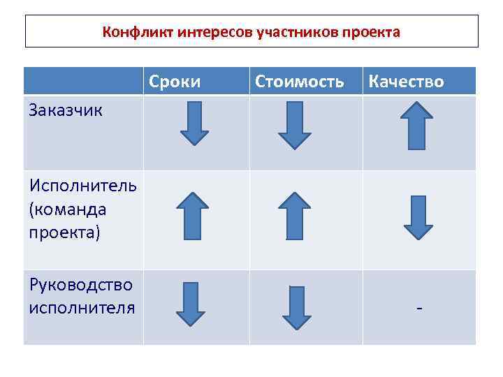 Кто относится к субъектам управления проектом команда проекта исполнитель заказчик пользователи