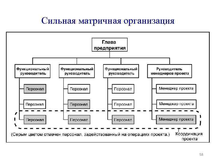 Сильная матричная структура проекта