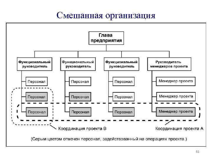 Смешанная организация 61 