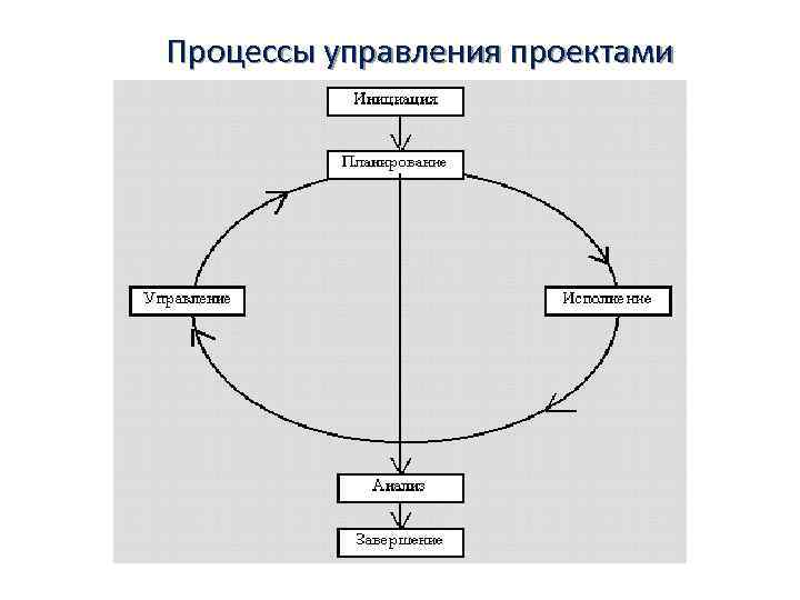 Процессы управления проектами 
