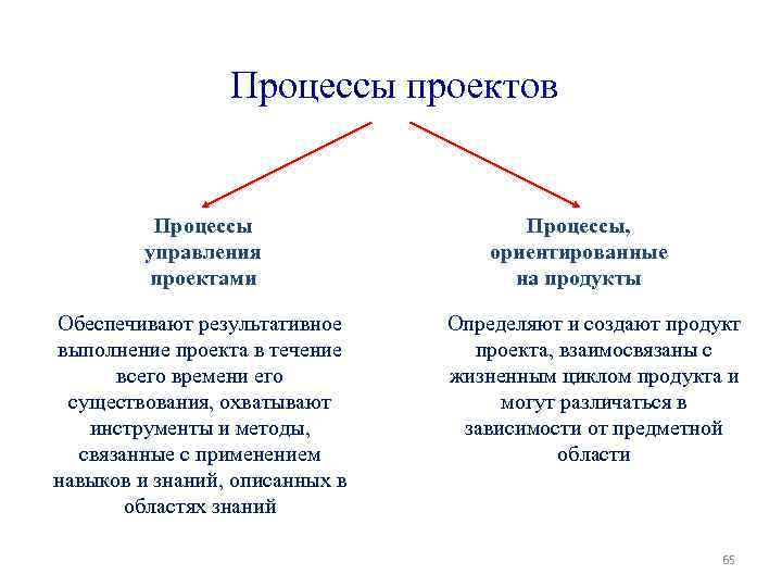 Процессы проектов Процессы управления проектами Обеспечивают результативное выполнение проекта в течение всего времени его