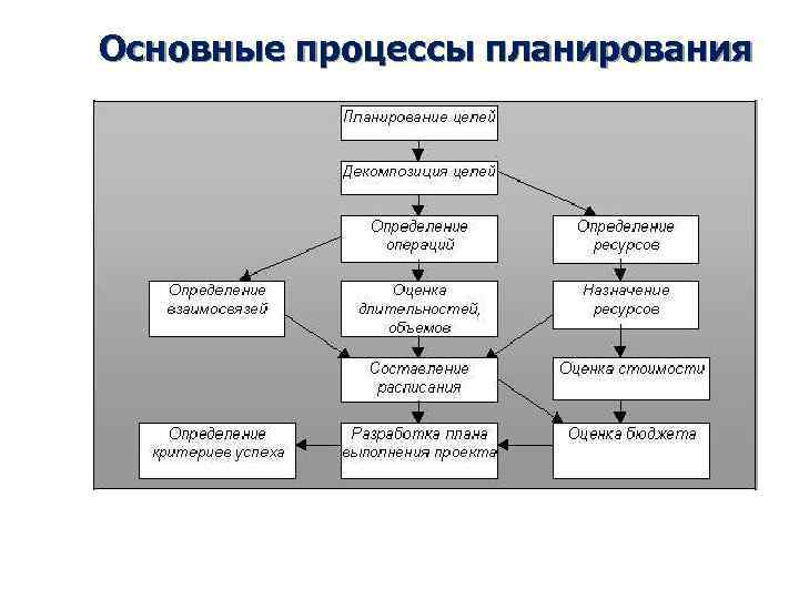 Основные процессы планирования 