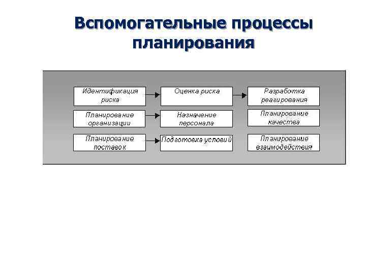 Вспомогательные процессы планирования 