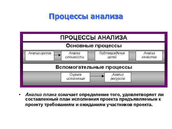 Процессы анализа • Анализ плана означает определение того, удовлетворяет ли составленный план исполнения проекта
