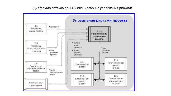 Диаграмма потоков данных планирования управления рисками 