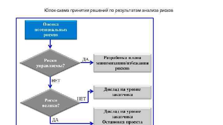 Юлок-схема принятия решений по результатам анализа рисков 