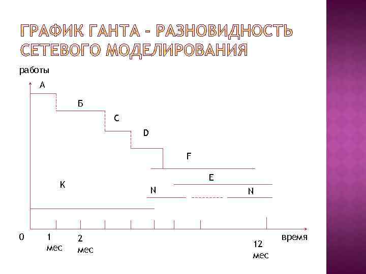 работы А Б С D F Е K 0 1 мес N 2 мес