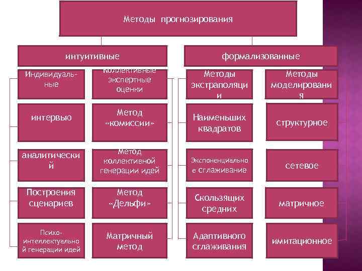 Методы прогнозирования интуитивные Индивидуальные Коллективные экспертные оценки интервью Метод «комиссии» аналитически й Метод коллективной