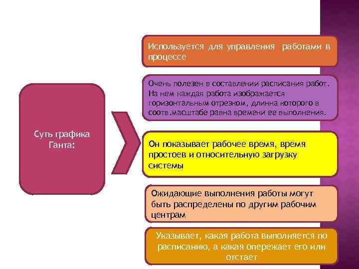 Используется для управления работами в процессе Очень полезен в составлении расписания работ. На нем